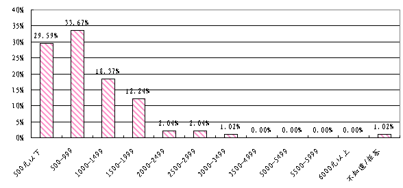 家庭收入分配图_农村家庭收入分析报告(3)