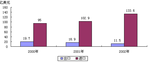 数据来源:CCID 2003,02 从进出口额度上看,2002年中国集成电路的进口额为133.6亿美元,占中国集成电路市场总销售额的97.1%,比2001年增加了个百分点;出口额11.5亿美元,占中国国产集成电路销售额的72.8%,比2001年降低了个百分点。 图5 2000-2002年我国集成电路进出口结构