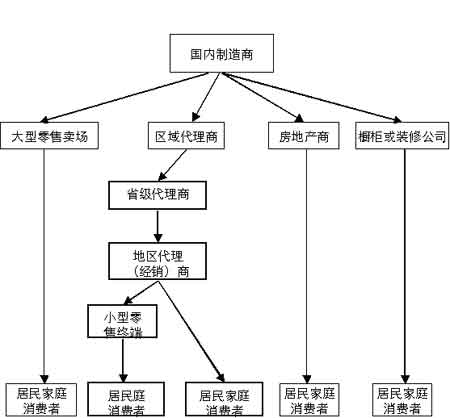 掀起你的盖头来:油烟机渠道与利润之谜