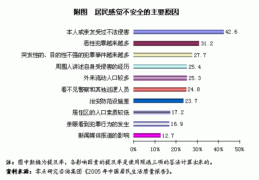 2005年度中国居民生活质量指数调查结果之5——物价波动承受力反弹