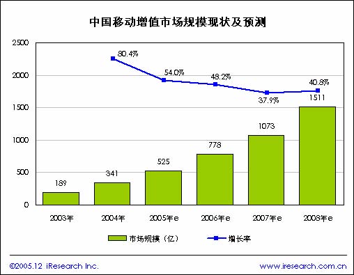 中国移动a3_中国移动人均消费值(3)