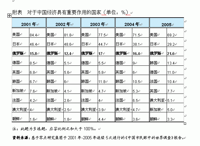 能源+贸易促成中俄新型伙伴关系-免费报告-3S