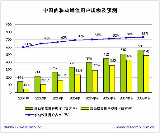 中国移动a3_中国移动增值业务收入(3)
