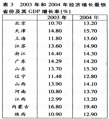 天津gdp增长率(3)