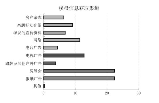 2005年济南市房地产市场需求分析-免费报告-3