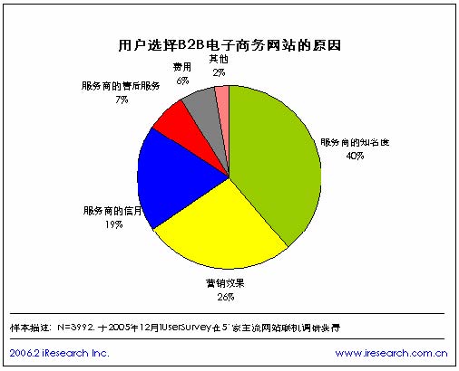 用户选择b2b电子商务网站的原因第一是服务商