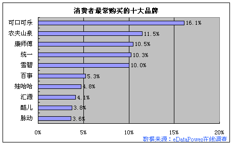 2006夏季饮料市场调查-今夏流行喝什么?-免费