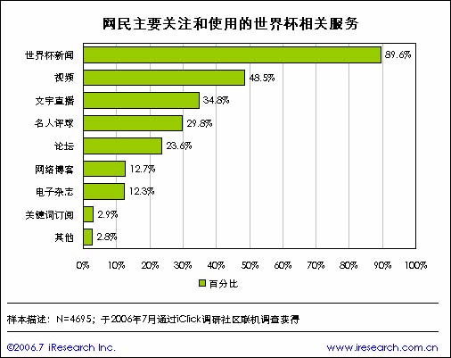 2006年世界杯网站网络广告报告(三)-免费报告