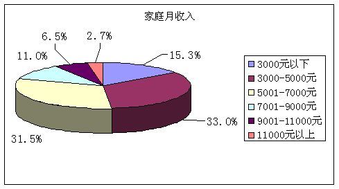 迪拜人均月收入_月收入 5000 7000元(2)