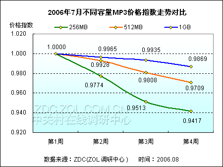 (图)2006年7月不同容量mp3播放器市场价格指数走势对比