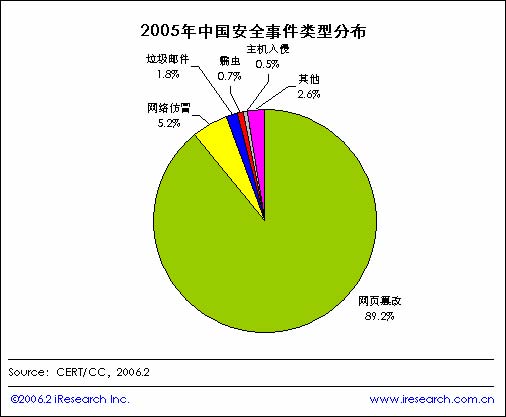 2005年中国网络安全简版报告-免费报告-3SEE