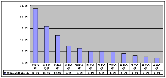 高校学生品牌态度调研报告考研培训篇-免费报