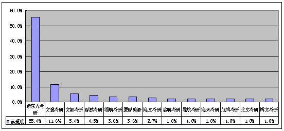 高校学生品牌态度调研报告考研培训篇-免费报