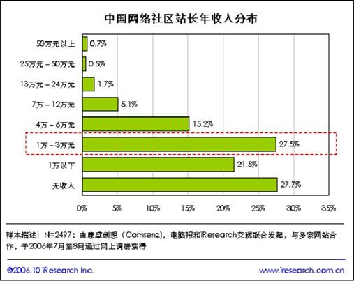 收入证明_站长收入调查(2)