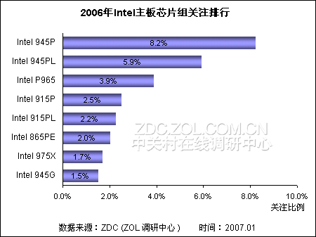 ...图)2006年Intel主板芯片组关注排行-2006年中国主板市场关注与价...图片 11812 450x337