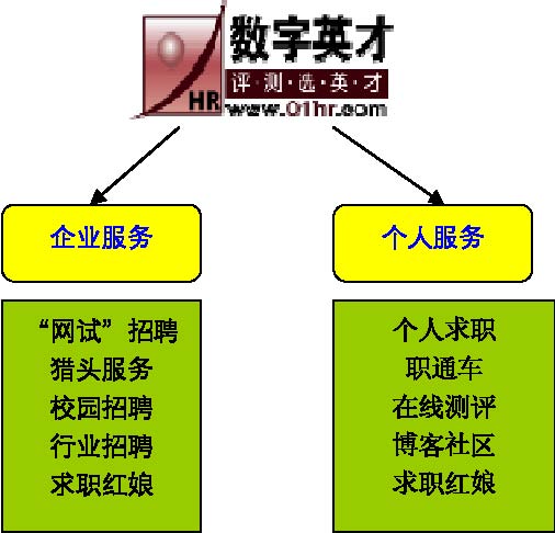 2006年中国网络求职者需求研究报告