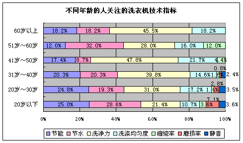 洗衣机市场调查报告-免费报告-3see网